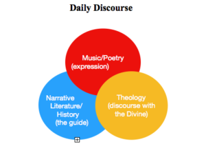 Daily Discourse Venn diagram